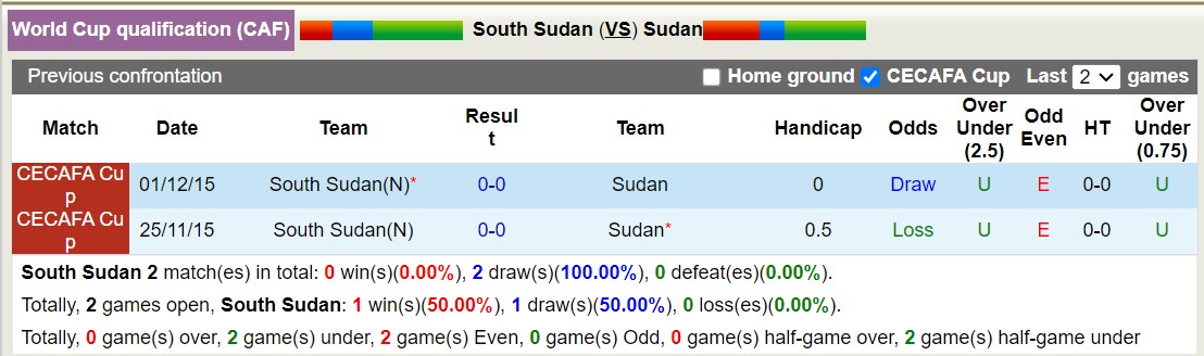 Nhận định, soi kèo South Sudan vs Sudan, 19h00 ngày 11/6: Đắng cay sân nhà - Ảnh 3