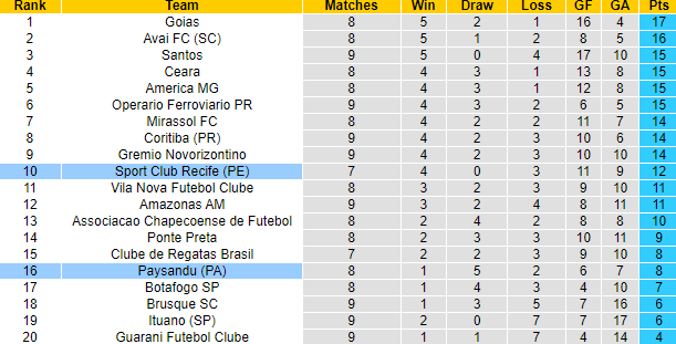 Nhận định, soi kèo Sport Club Recife vs Paysandu, 7h30 ngày 11/6: Cửa dưới sáng - Ảnh 4