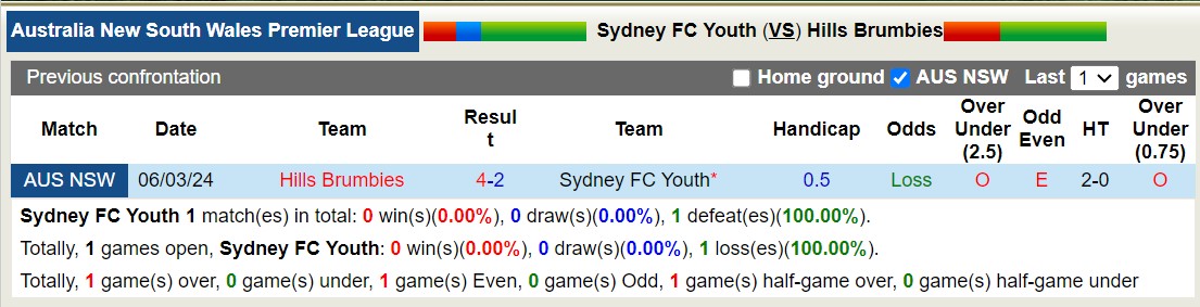 Nhận định, soi kèo Sydney FC Youth vs Hills Brumbies, 17h00 ngày 11/6: Thua tiếp lượt về - Ảnh 3