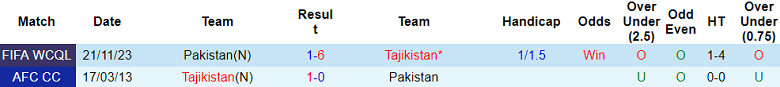 Nhận định, soi kèo Tajikistan vs Pakistan, 22h00 ngày 11/6: Động lực suy giảm - Ảnh 3