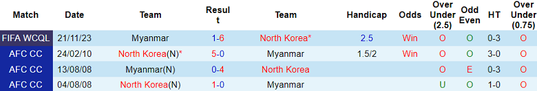 Nhận định, soi kèo Triều Tiên vs Myanmar, 20h00 ngày 11/6: Out trình - Ảnh 3