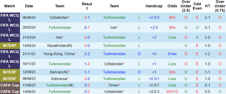 Nhận định, soi kèo Turkmenistan vs Hồng Kông, 22h00 ngày 11/6: Danh dự cho ai? - Ảnh 1
