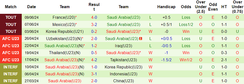 Nhận định, soi kèo U20 Bờ Biển Ngà vs U23 Saudi Arabia, 22h30 ngày 11/6: ‘Tiểu Voi’ đáng tin - Ảnh 2