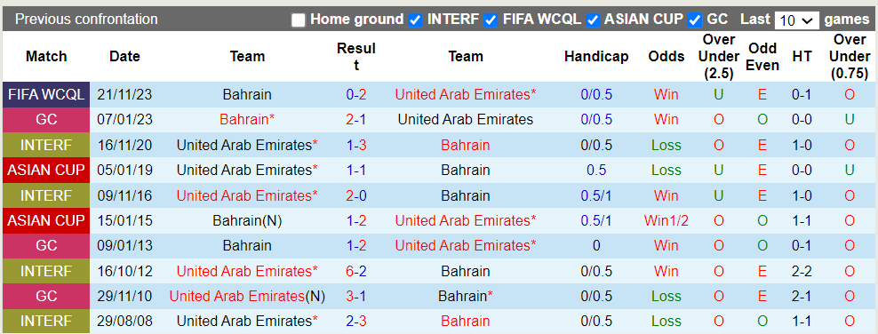 Nhận định, soi kèo UAE vs Bahrain, 0h00 12/06: Cục diện ngã ngũ - Ảnh 1