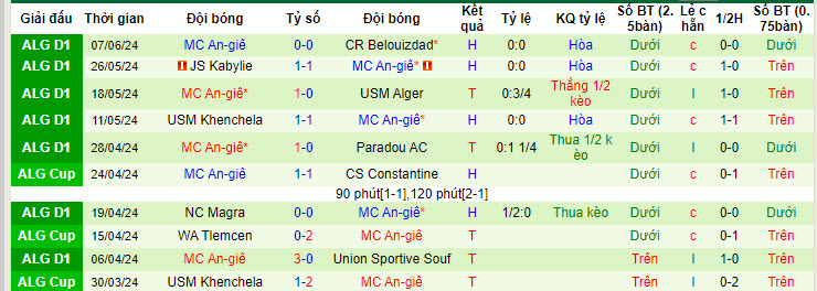 Nhận định, soi kèo US Biskra vs MC Alger, 22h45 ngày 11/06: Cơ hội giành điểm - Ảnh 2