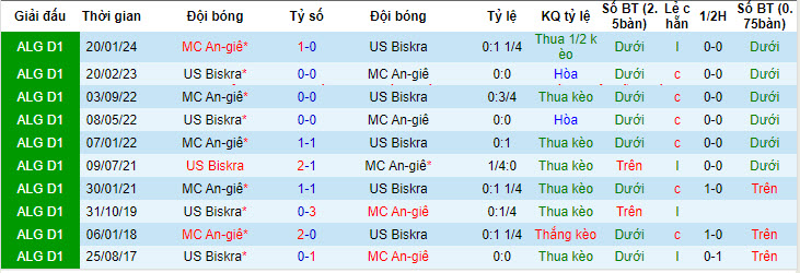 Nhận định, soi kèo US Biskra vs MC Alger, 22h45 ngày 11/06: Cơ hội giành điểm - Ảnh 3