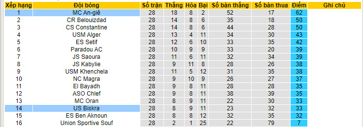 Nhận định, soi kèo US Biskra vs MC Alger, 22h45 ngày 11/06: Cơ hội giành điểm - Ảnh 4