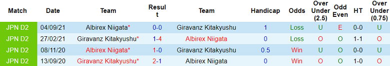 Nhận định, soi kèo Albirex Niigata vs Giravanz Kitakyushu, 17h00 ngày 12/6: Khách ‘out’ - Ảnh 3
