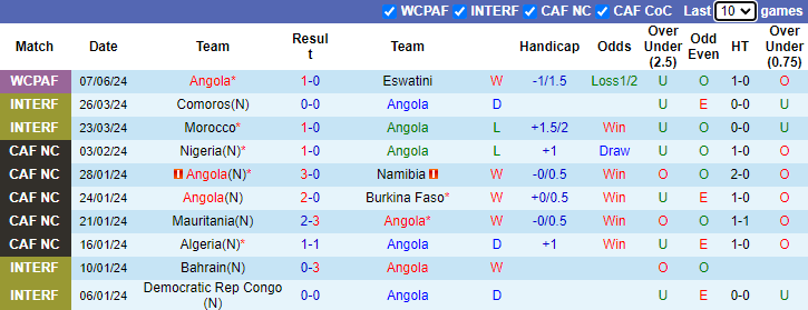 Nhận định, soi kèo Angola vs Cameroon, 2h00 ngày 12/6: Thuần phục Sư tử - Ảnh 3