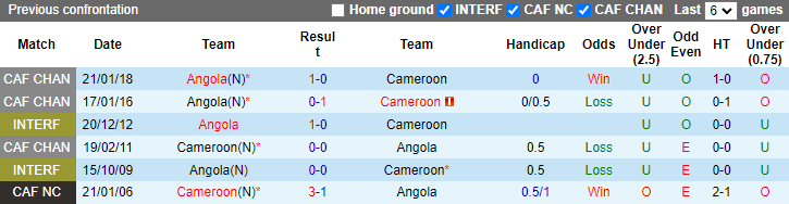 Nhận định, soi kèo Angola vs Cameroon, 2h00 ngày 12/6: Thuần phục Sư tử - Ảnh 5