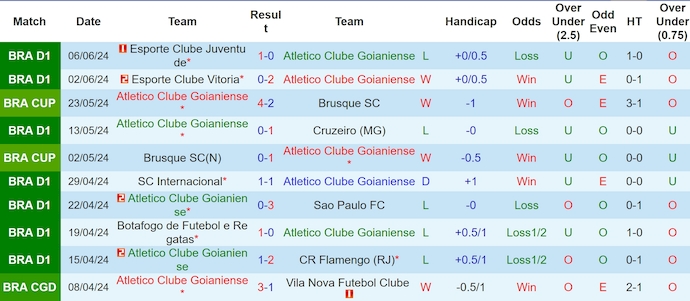 Nhận định, soi kèo Atletico Goianiense vs Corinthians, 5h00 ngày 12/6: Thoát hiểm - Ảnh 1