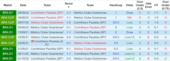 Nhận định, soi kèo Atletico Goianiense vs Corinthians, 5h00 ngày 12/6: Thoát hiểm - Ảnh 3