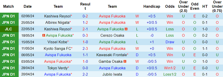 Nhận định, soi kèo Avispa Fukuoka vs Fukuyama City, 17h00 ngày 12/6: Khó có bất ngờ - Ảnh 1