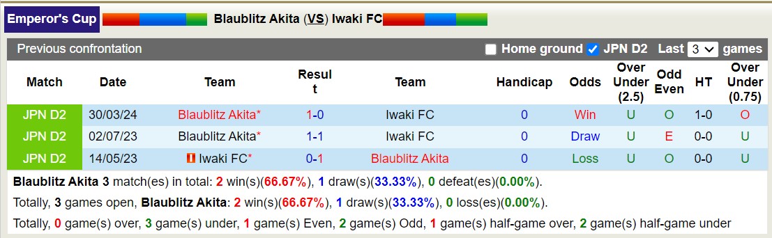 Nhận định, soi kèo Blaublitz Akita vs Iwaki FC, 17h00 ngày 12/6: Chiến thắng xa nhà - Ảnh 3
