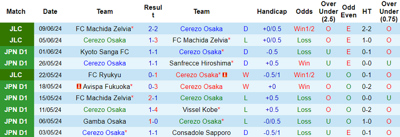 Nhận định, soi kèo Cerezo Osaka vs J-Lease FC, 17h00 ngày 12/6: Khác biệt trình độ - Ảnh 1