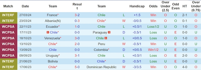 Nhận định, soi kèo Chile vs Paraguay, 7h00 ngày 12/6: Dễ hòa - Ảnh 1