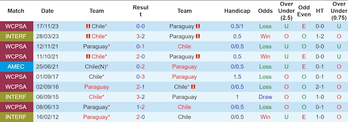 Nhận định, soi kèo Chile vs Paraguay, 7h00 ngày 12/6: Dễ hòa - Ảnh 3