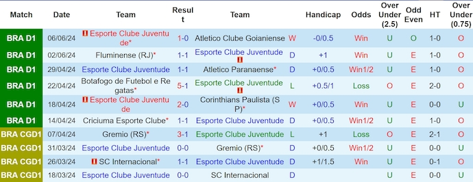 Nhận định, soi kèo Clube Juventude vs Clube Vitoria, 5h00 ngày 12/6: Khách khó có điểm - Ảnh 1