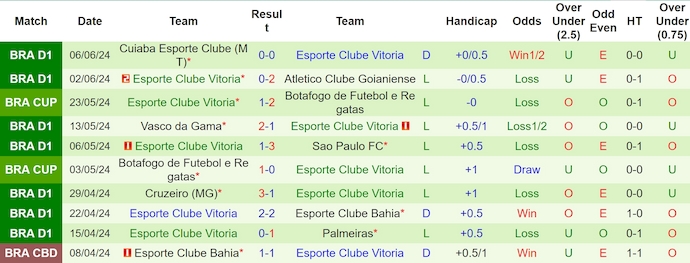 Nhận định, soi kèo Clube Juventude vs Clube Vitoria, 5h00 ngày 12/6: Khách khó có điểm - Ảnh 2