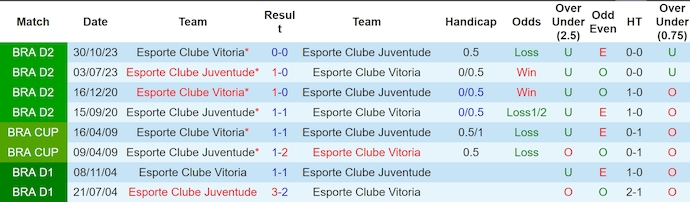 Nhận định, soi kèo Clube Juventude vs Clube Vitoria, 5h00 ngày 12/6: Khách khó có điểm - Ảnh 3