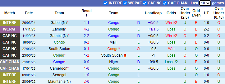 Nhận định, soi kèo Congo vs Morocco, 2h00 ngày 12/6: Lại thắng cách biệt - Ảnh 1