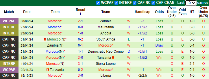 Nhận định, soi kèo Congo vs Morocco, 2h00 ngày 12/6: Lại thắng cách biệt - Ảnh 2