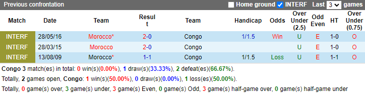 Nhận định, soi kèo Congo vs Morocco, 2h00 ngày 12/6: Lại thắng cách biệt - Ảnh 3