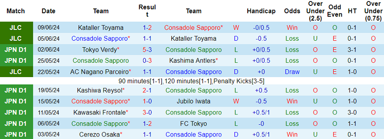 Nhận định, soi kèo Consadole Sapporo vs Tochigi City, 17h00 ngày 12/6: Biết đâu bất ngờ - Ảnh 1