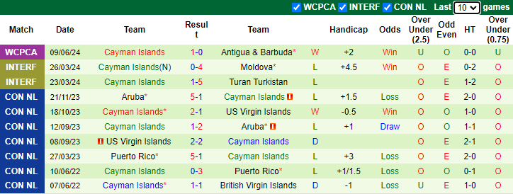 Nhận định, soi kèo Cuba vs Cayman Islands, 2h30 ngày 12/6: Chiến thắng đầu tiên - Ảnh 2