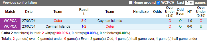 Nhận định, soi kèo Cuba vs Cayman Islands, 2h30 ngày 12/6: Chiến thắng đầu tiên - Ảnh 3