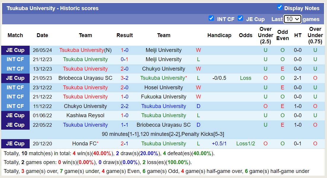 Nhận định, soi kèo FC Machida Zelvia vs Tsukuba University, 16h30 ngày 12/6: Miếng mồi ngon - Ảnh 2