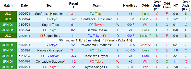 Nhận định, soi kèo FC Tokyo vs Veertien Mie, 17h00 ngày 12/6: Dễ cho cửa trên - Ảnh 1