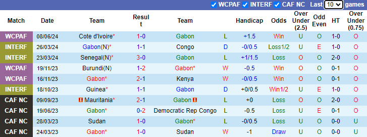 Nhận định, soi kèo Gabon vs Gambia, 2h00 ngày 12/6: Chủ nhà sáng giá - Ảnh 1
