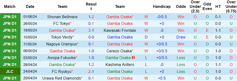 Nhận định, soi kèo Gamba Osaka vs Fukushima United, 17h00 ngày 12/6: Tạm biệt khách - Ảnh 1