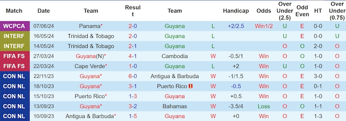 Nhận định, soi kèo Guyana vs Belize, 5h00 ngày 12/6: Ưu thế chủ nhà - Ảnh 1