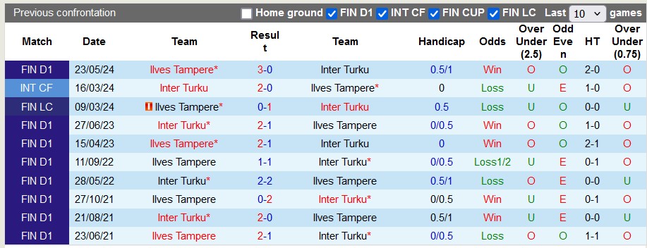Nhận định, soi kèo Inter Turku vs Ilves Tampere, 22h00 ngày 12/6: Tiếp tục thăng hoa - Ảnh 3