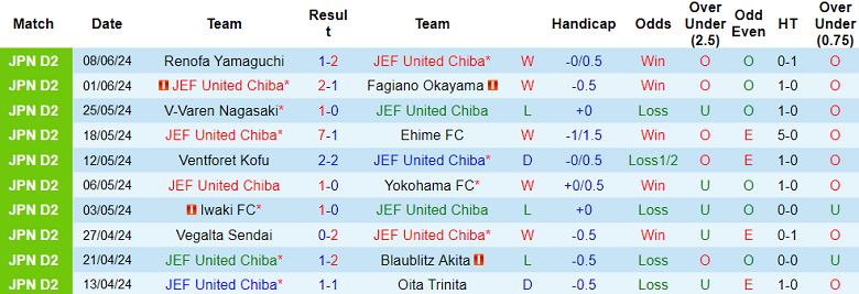 Nhận định, soi kèo JEF United Chiba vs Chukyo University, 17h00 ngày 12/6: Out trình - Ảnh 1