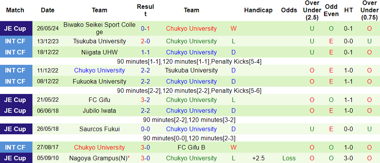 Nhận định, soi kèo JEF United Chiba vs Chukyo University, 17h00 ngày 12/6: Out trình - Ảnh 2