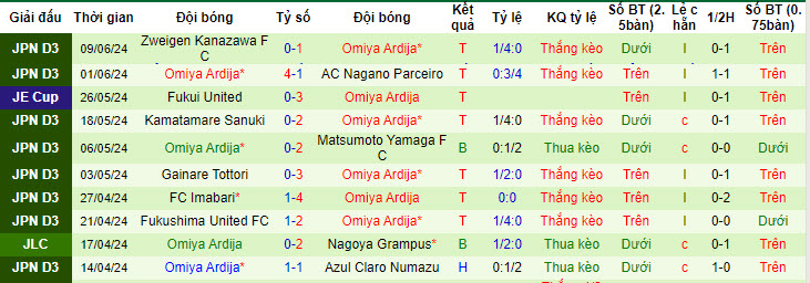 Nhận định, soi kèo Kyoto Sanga FC vs Omiya Ardija, 17h00 ngày 12/06: Cửa dưới tạo bất ngờ - Ảnh 3