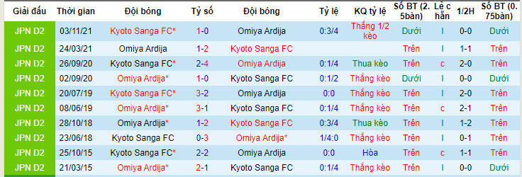 Nhận định, soi kèo Kyoto Sanga FC vs Omiya Ardija, 17h00 ngày 12/06: Cửa dưới tạo bất ngờ - Ảnh 4
