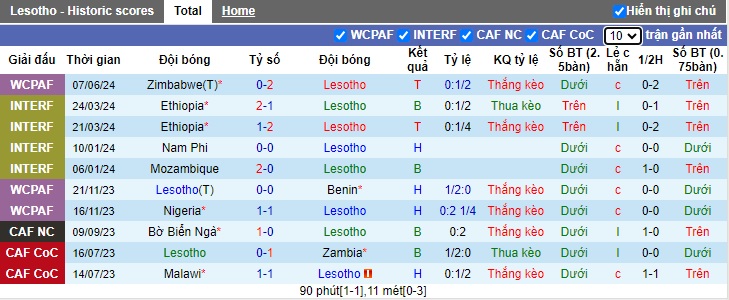 Nhận định, soi kèo Lesotho vs Rwanda, 23h00 ngày 11/6: Bất phân thắng bại - Ảnh 3