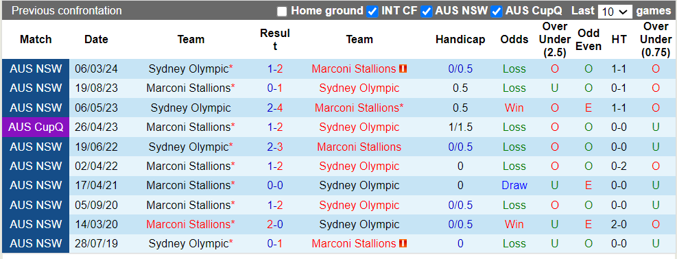 Nhận định, soi kèo Marconi Stallions vs Sydney Olympic, 16h30 12/06: Khách trắng tay - Ảnh 1