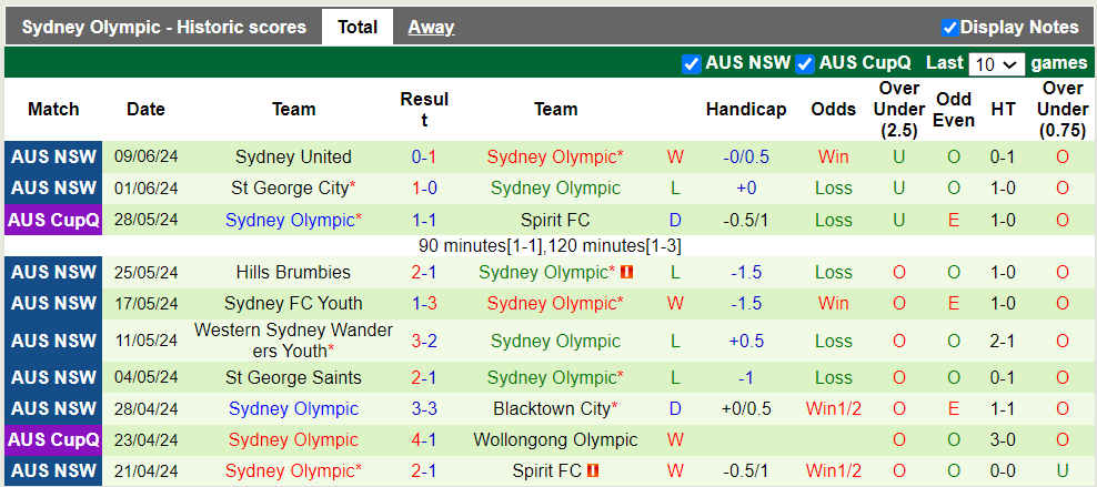 Nhận định, soi kèo Marconi Stallions vs Sydney Olympic, 16h30 12/06: Khách trắng tay - Ảnh 3