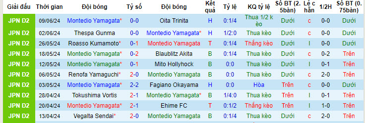 Nhận định, soi kèo Montedio Yamagata vs SC Sagamihara, 17h00 ngày 12/06: Phá dớp đối đầu - Ảnh 2