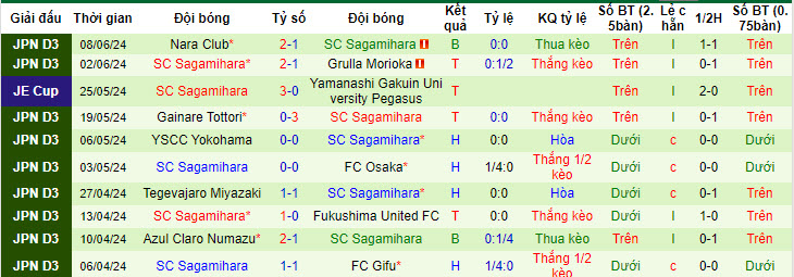 Nhận định, soi kèo Montedio Yamagata vs SC Sagamihara, 17h00 ngày 12/06: Phá dớp đối đầu - Ảnh 3