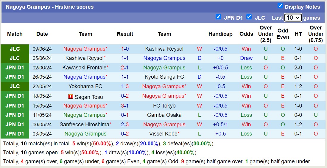 Nhận định, soi kèo Nagoya Grampus vs Japan Soccer College, 16h30 ngày 12/6: Không cùng đẳng cấp - Ảnh 1