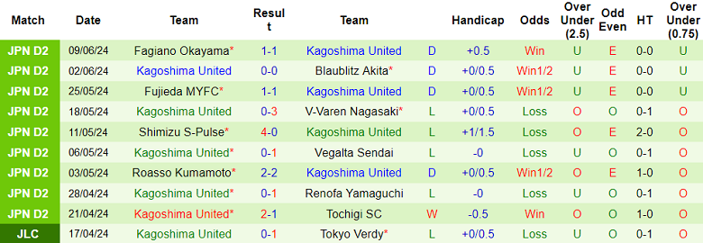 Nhận định, soi kèo Oita Trinita vs Kagoshima United, 17h00 ngày 12/6: Cửa trên ‘ghi điểm’ - Ảnh 2