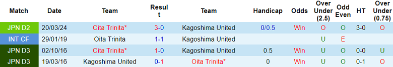 Nhận định, soi kèo Oita Trinita vs Kagoshima United, 17h00 ngày 12/6: Cửa trên ‘ghi điểm’ - Ảnh 3