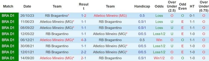 Nhận định, soi kèo RB Bragantino vs Atletico Mineiro, 7h30 ngày 12/6: Ưu thế cho chủ nhà - Ảnh 3