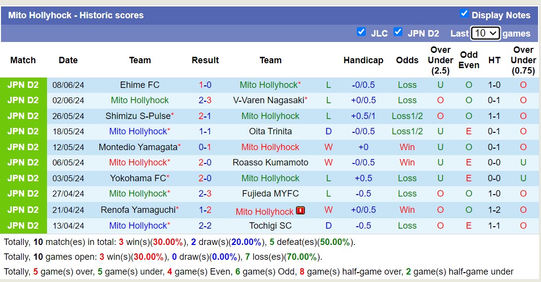 Nhận định, soi kèo Roasso Kumamoto vs Mito Hollyhock, 17h00 ngày 12/6: Trả nợ ngọt ngào - Ảnh 2